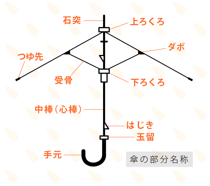 傘の部分名称